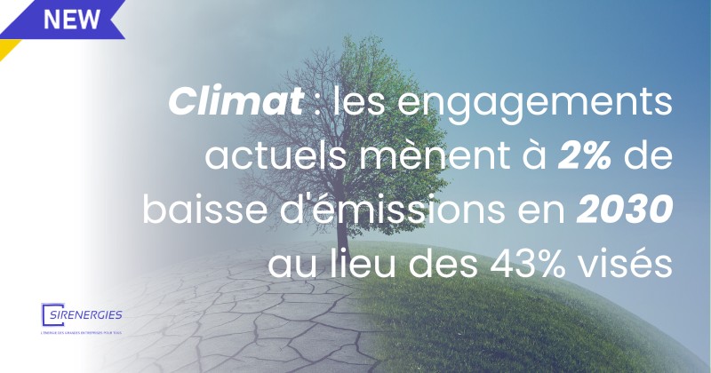 Climat: les engagements actuels mènent à 2% de baisse d'émissions en 2030 au lieu des 43% visés